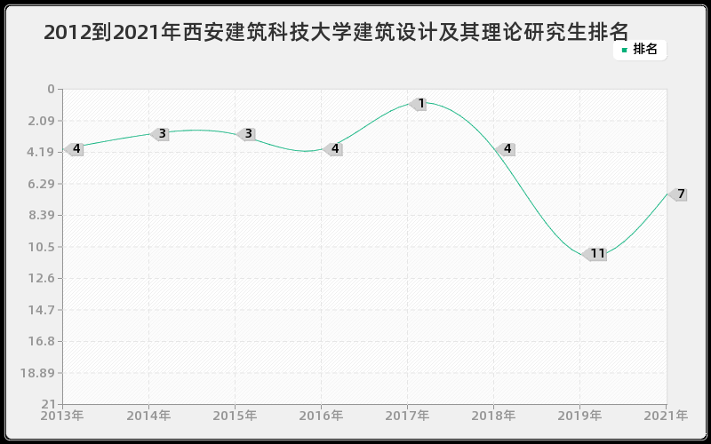 2012到2021年西安建筑科技大学建筑设计及其理论研究生排名