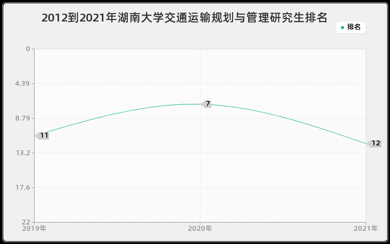 2012到2021年湖南大学交通运输规划与管理研究生排名