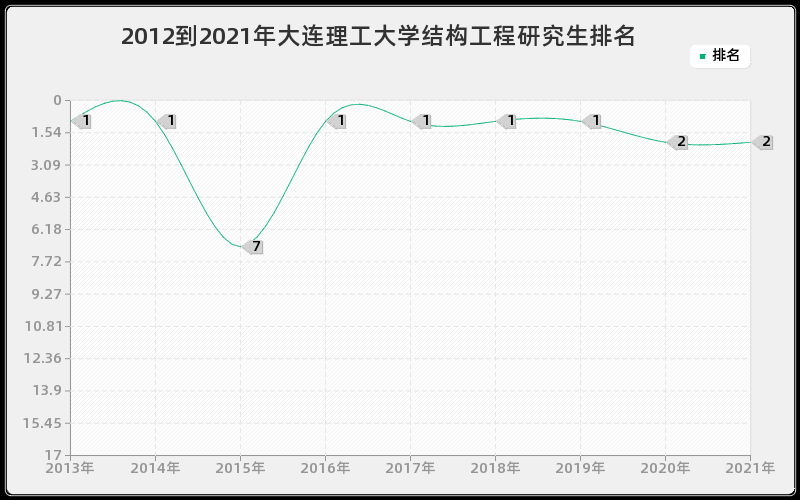 2012到2021年大连理工大学结构工程研究生排名