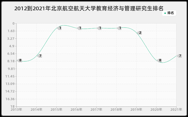 2012到2021年北京航空航天大学教育经济与管理研究生排名