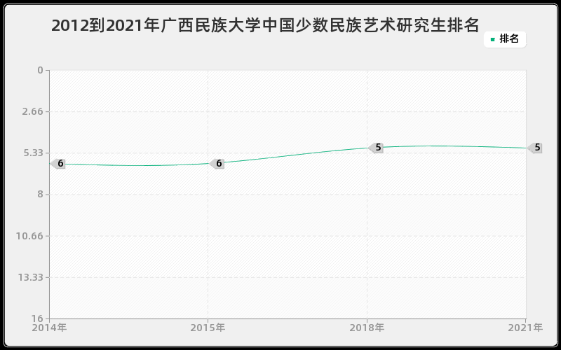 2012到2021年广西民族大学中国少数民族艺术研究生排名