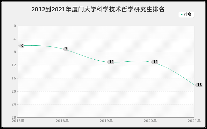 2012到2021年厦门大学科学技术哲学研究生排名