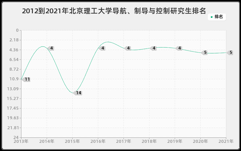 2012到2021年北京理工大学导航、制导与控制研究生排名