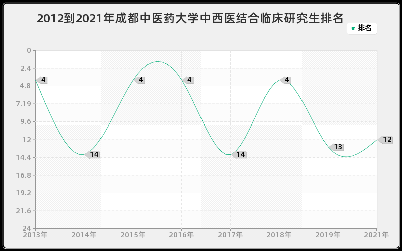 2012到2021年上海交通大学动物遗传育种与繁殖研究生排名