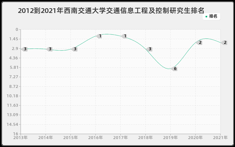 2012到2021年西南交通大学交通信息工程及控制研究生排名