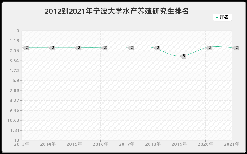 2012到2021年宁波大学水产养殖研究生排名