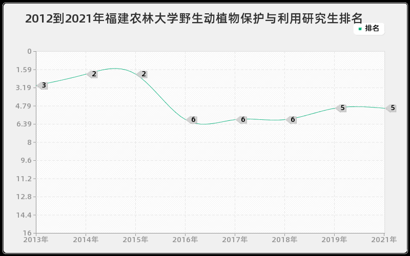 2012到2021年福建农林大学野生动植物保护与利用研究生排名