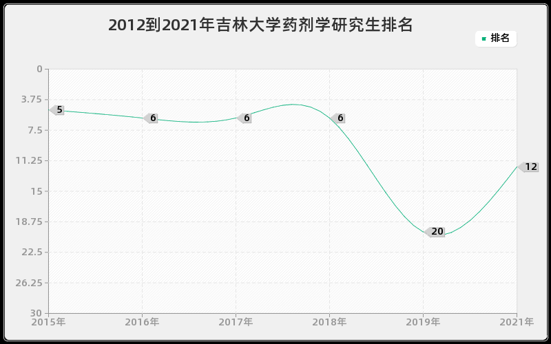 2012到2021年吉林大学药剂学研究生排名