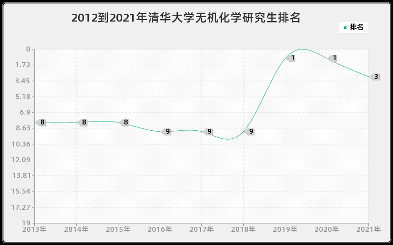 2012到2021年清华大学无机化学研究生排名