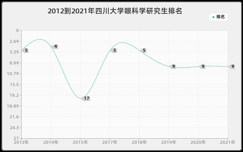 2012到2021年四川大学眼科学研究生排名