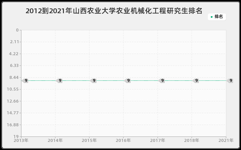 2012到2021年山西农业大学农业机械化工程研究生排名