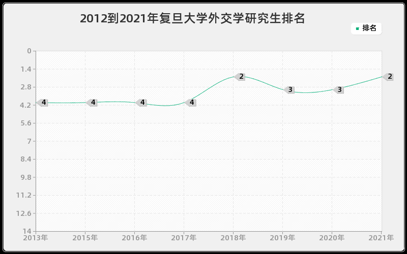 2012到2021年复旦大学外交学研究生排名