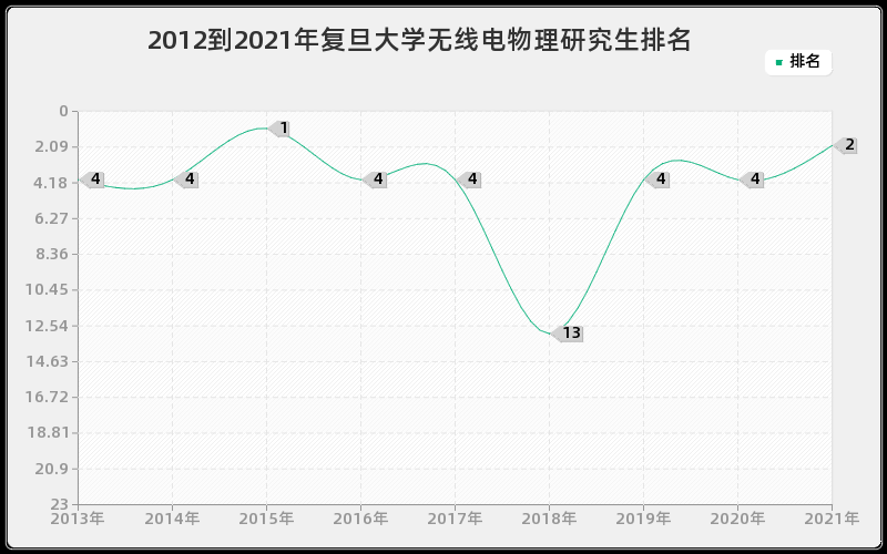 2012到2021年复旦大学无线电物理研究生排名