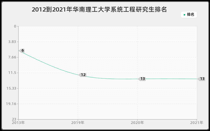 2012到2021年华南理工大学系统工程研究生排名