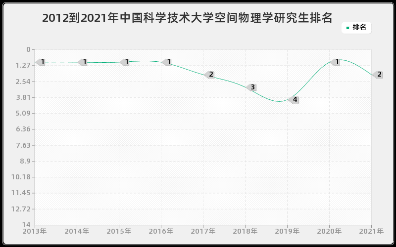 2012到2021年中国科学技术大学空间物理学研究生排名