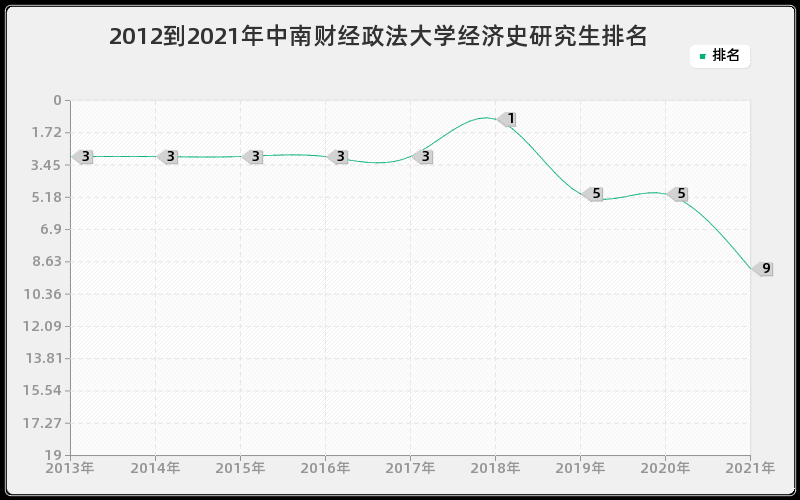 2012到2021年中南财经政法大学经济史研究生排名