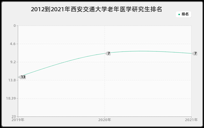 2012到2021年西安交通大学老年医学研究生排名