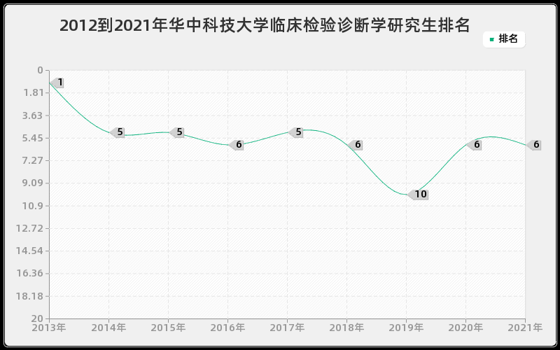 2012到2021年华中科技大学临床检验诊断学研究生排名