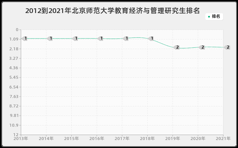 2012到2021年北京师范大学教育经济与管理研究生排名