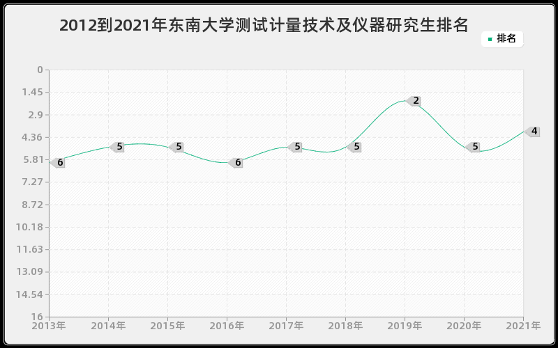 2012到2021年东南大学测试计量技术及仪器研究生排名