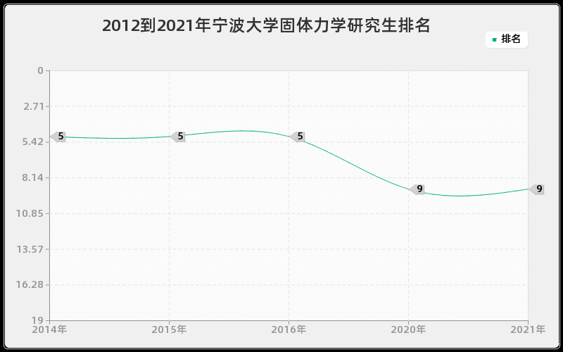 2012到2021年宁波大学固体力学研究生排名