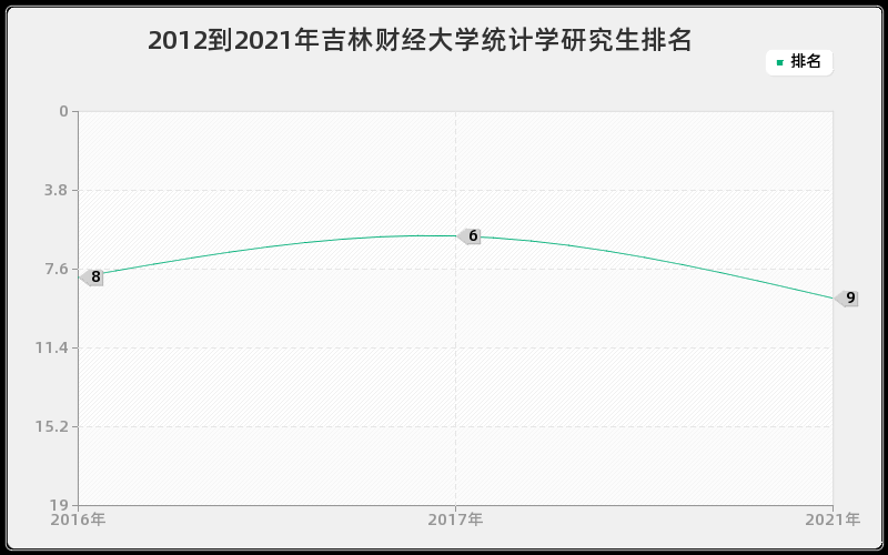 2012到2021年重庆大学防灾减灾工程及防护工程研究生排名