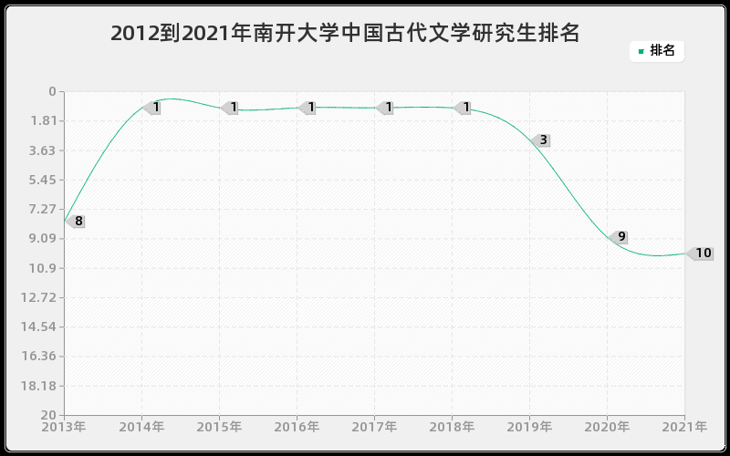 2012到2021年南开大学中国古代文学研究生排名