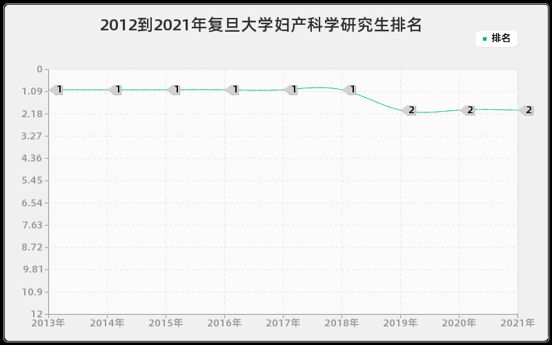 2012到2021年复旦大学妇产科学研究生排名