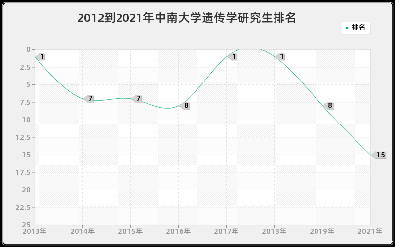 2012到2021年中南大学遗传学研究生排名