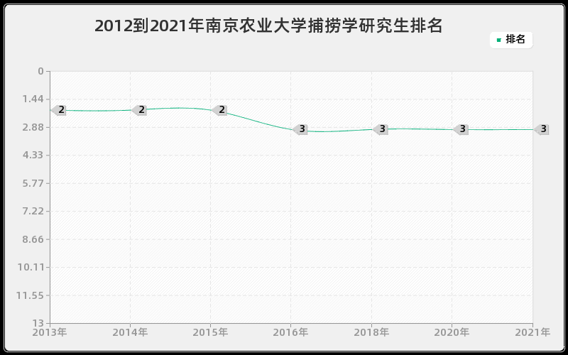 2012到2021年南京农业大学捕捞学研究生排名