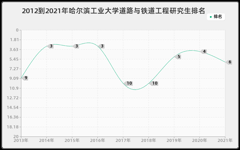 2012到2021年哈尔滨工业大学道路与铁道工程研究生排名