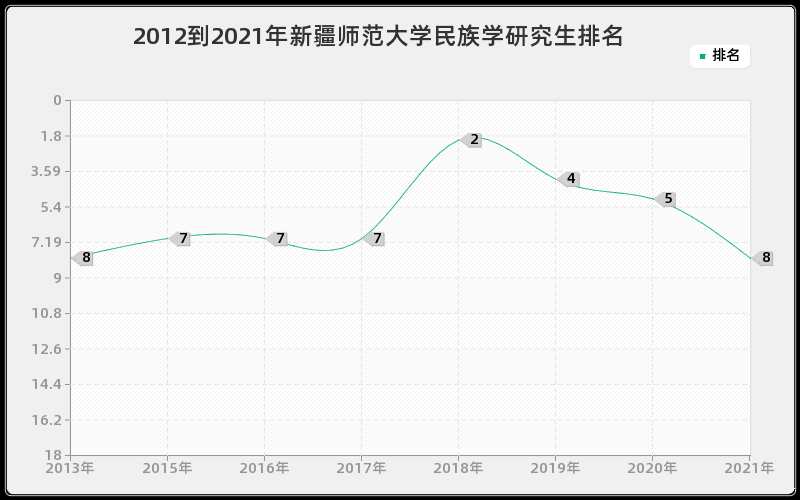 2012到2021年新疆师范大学民族学研究生排名