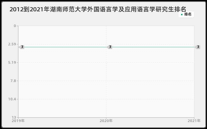 2012到2021年湖南师范大学外国语言学及应用语言学研究生排名