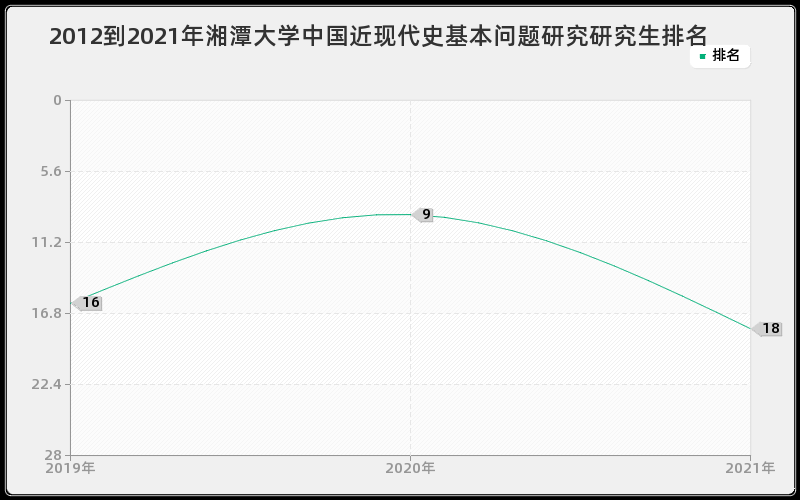 2012到2021年湘潭大学中国近现代史基本问题研究研究生排名