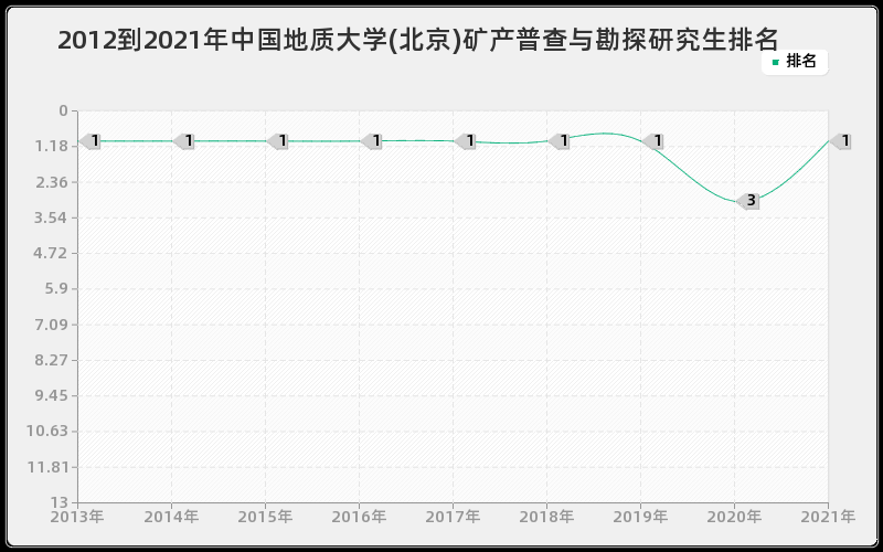 2012到2021年中国地质大学(北京)矿产普查与勘探研究生排名