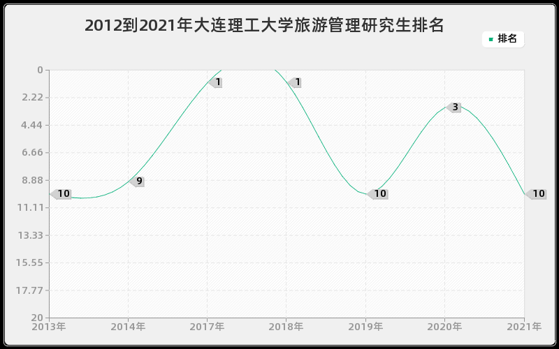 2012到2021年大连理工大学旅游管理研究生排名