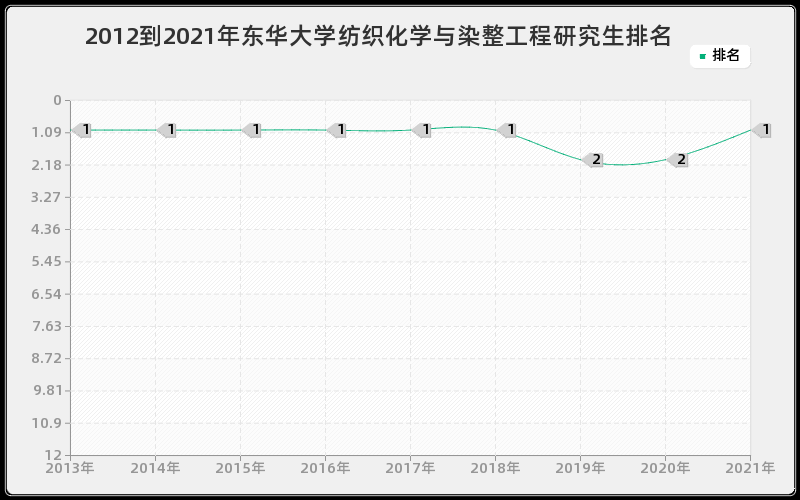 2012到2021年东华大学纺织化学与染整工程研究生排名