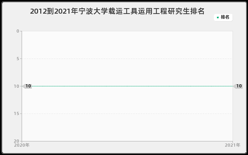 2012到2021年宁波大学载运工具运用工程研究生排名