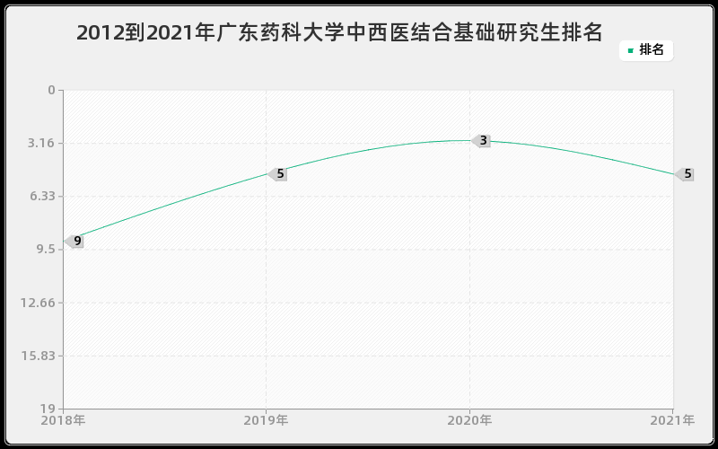 2012到2021年广东药科大学中西医结合基础研究生排名