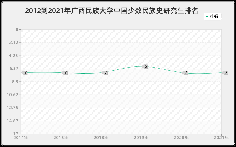 2012到2021年浙江大学植物学研究生排名