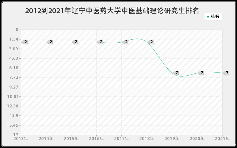 2012到2021年辽宁中医药大学中医基础理论研究生排名