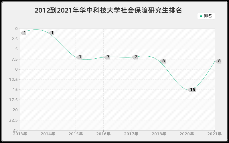 2012到2021年华中科技大学社会保障研究生排名