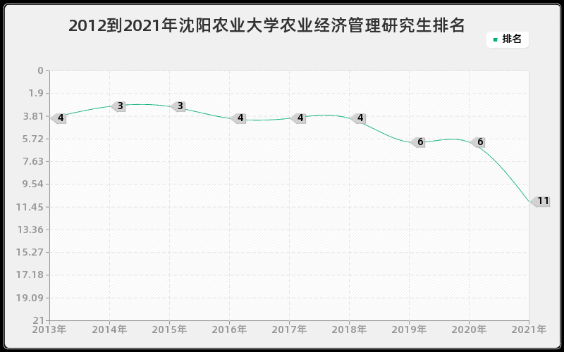 2012到2021年沈阳农业大学农业经济管理研究生排名