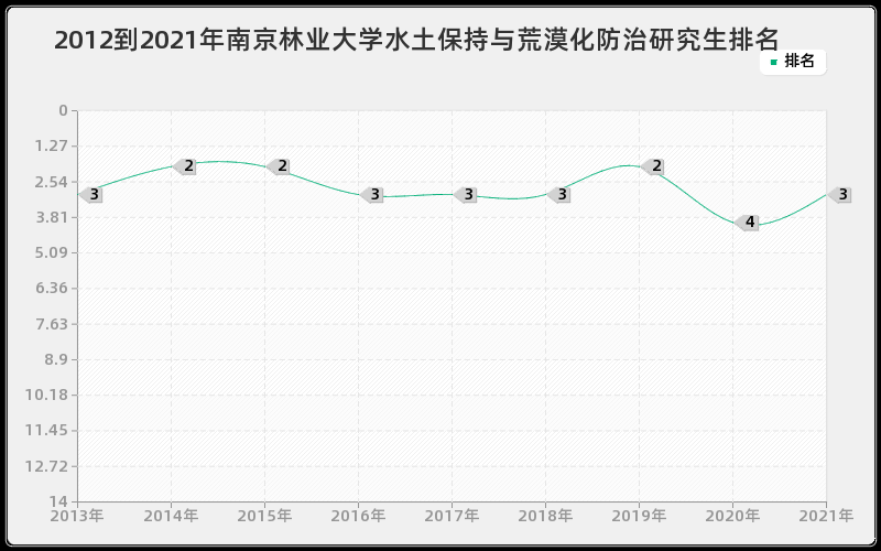 2012到2021年南京林业大学水土保持与荒漠化防治研究生排名