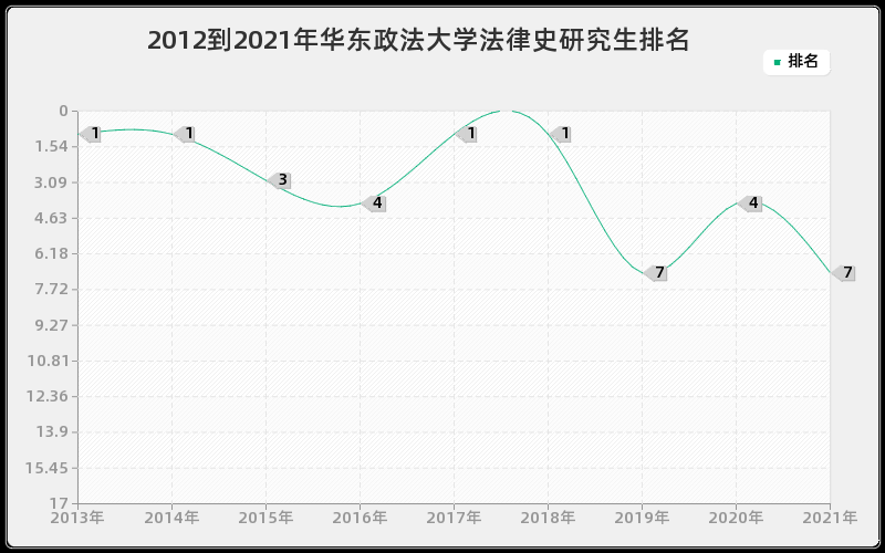 2012到2021年华东政法大学法律史研究生排名