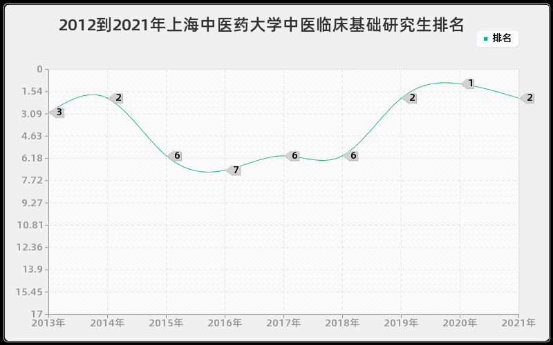 2012到2021年中山大学营养与食品卫生学研究生排名