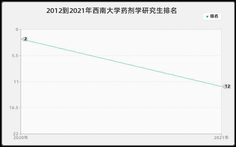 2012到2021年西南大学药剂学研究生排名