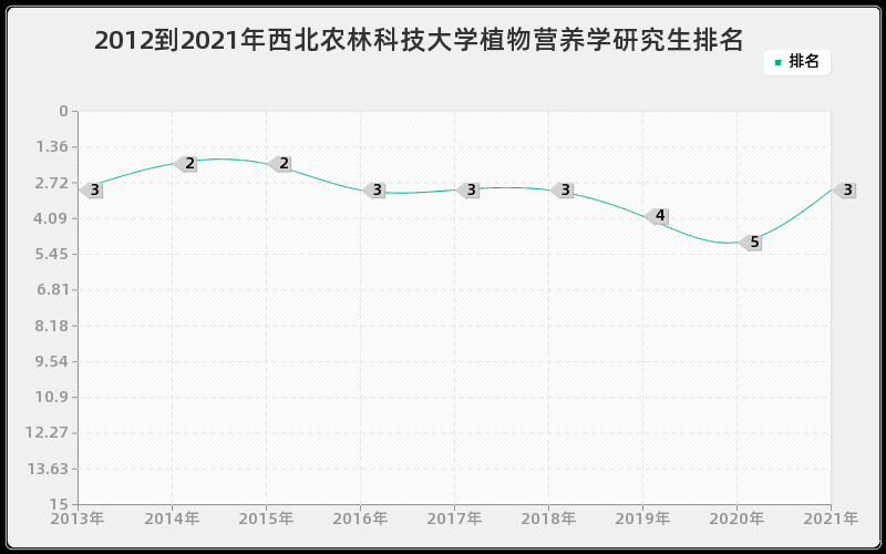 2012到2021年西北农林科技大学植物营养学研究生排名