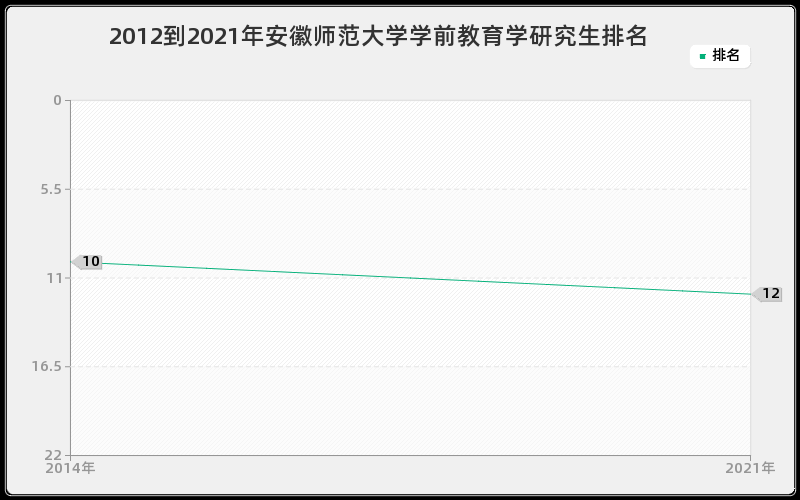 2012到2021年安徽师范大学学前教育学研究生排名