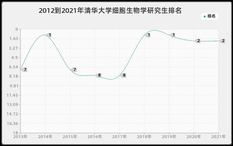 2012到2021年清华大学细胞生物学研究生排名